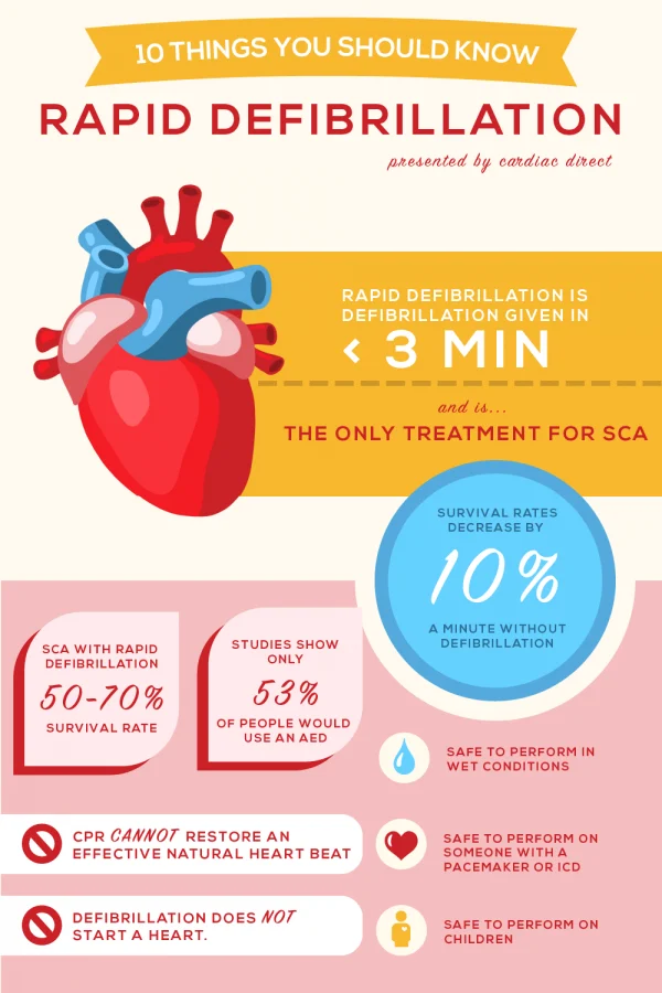 10-things-you-should-know-about-rapid-defibrillation-infographic-600×900