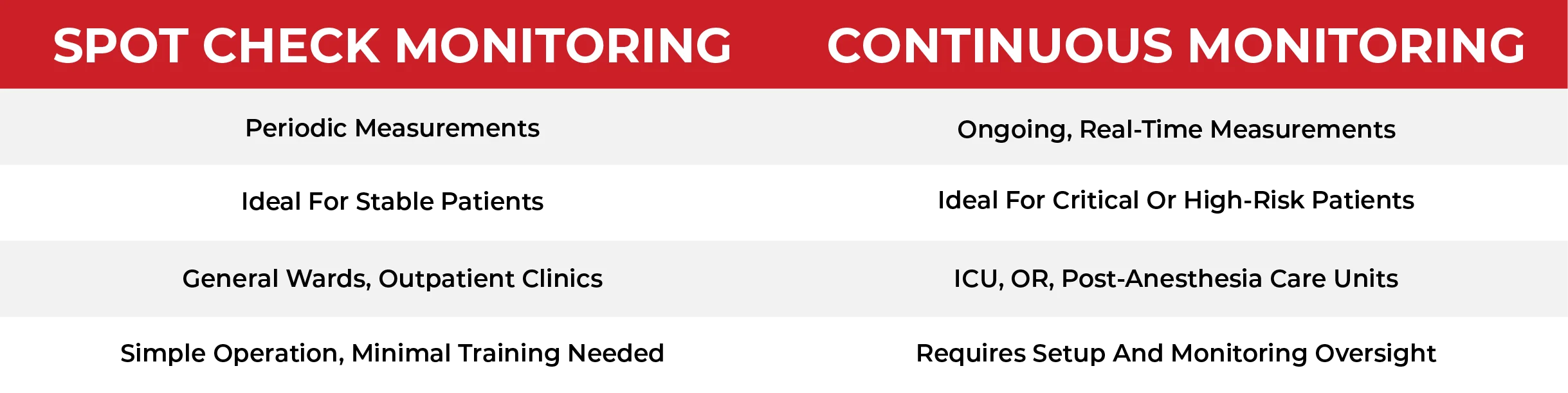 Differences_Between_Spot_Check__Continuous_Vital_Signs_Monitoring_Table